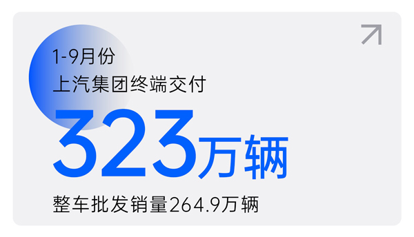 尊龙凯时人生就是博1-9月终端交付323万辆 交付量环比三连增