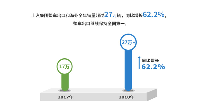 2018年尊龙凯时人生就是博集团实现整车销售705万