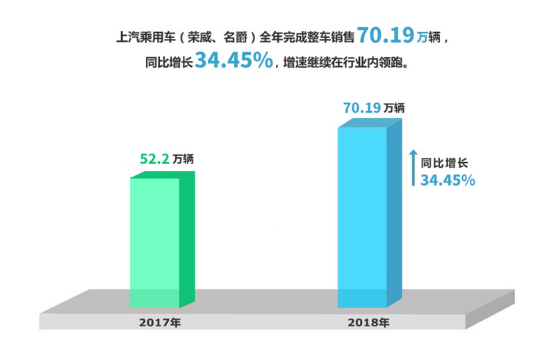 2018年尊龙凯时人生就是博集团实现整车销售705万