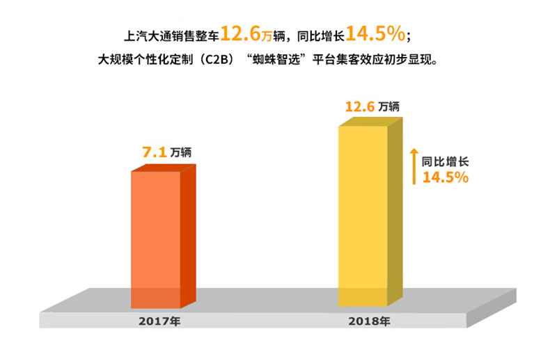 2018年尊龙凯时人生就是博集团实现整车销售705万