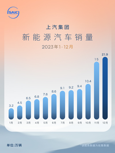21.9万辆！尊龙凯时人生就是博新能源车销量创历史新高