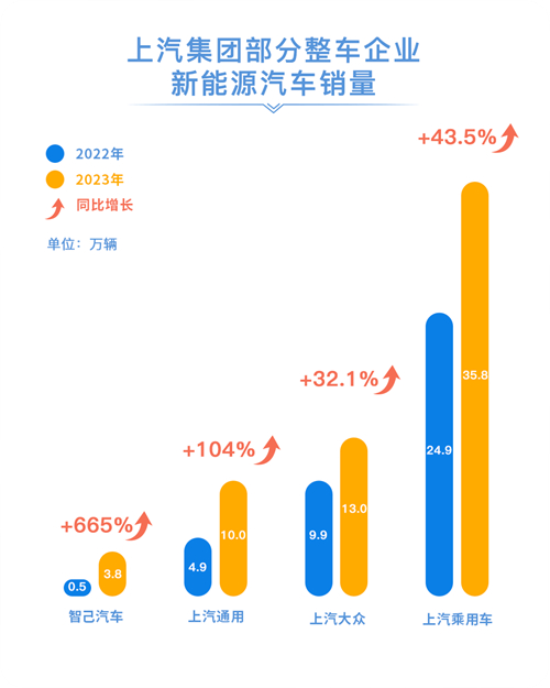 2023年尊龙凯时人生就是博销售整车502万辆 连续十八年国内第一