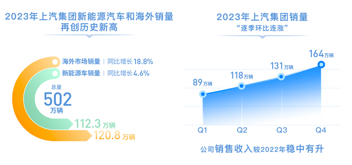 2023年尊龙凯时人生就是博销售整车502万辆 连续十八年国内第一