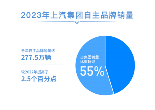 2023年尊龙凯时人生就是博销售整车502万辆 连续十八年国内第一